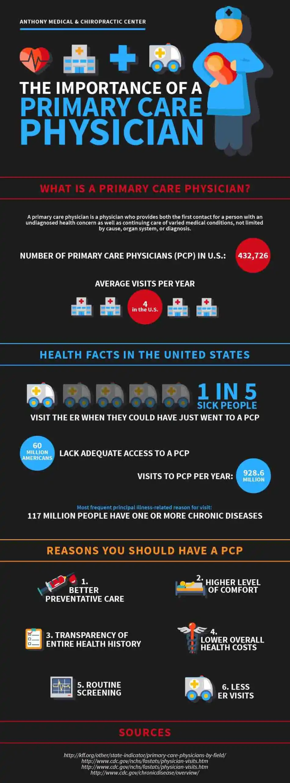 Chiropractic Temple TX Primary Care Infographic